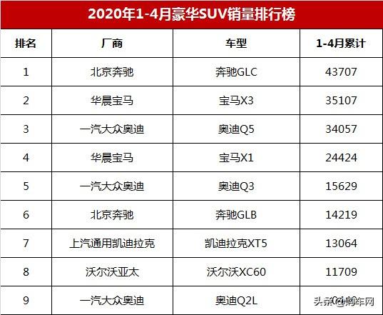 1-4月豪华SUV销量排行榜，奔驰GLC大幅领先，宝马X3反超奥迪Q5L