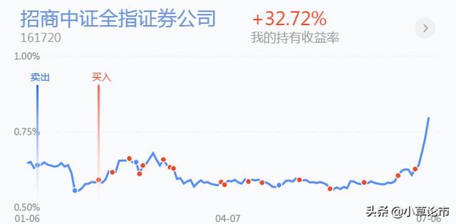 证券，医药，白酒，半导体基金后市操作分析