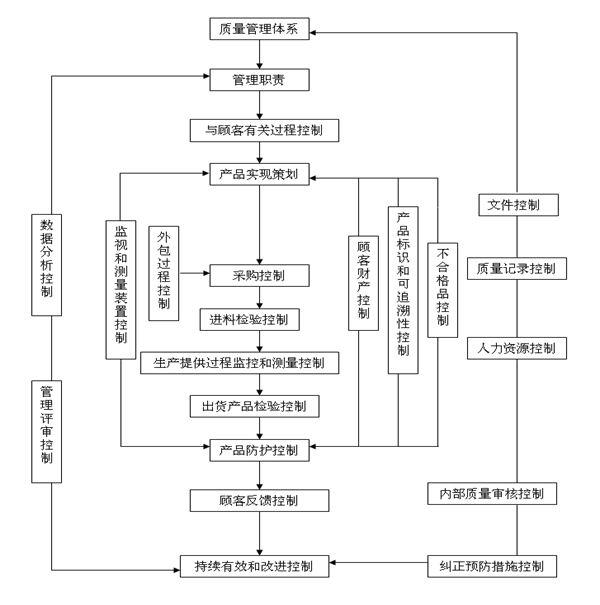 企業(yè)體系認證范圍的確定