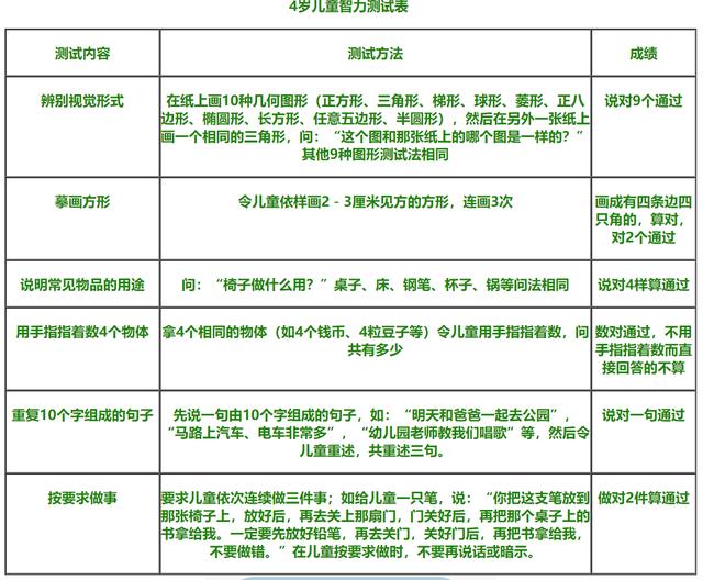 3-7岁儿童智力测试表！看看你的baby合格没有！附计算方法