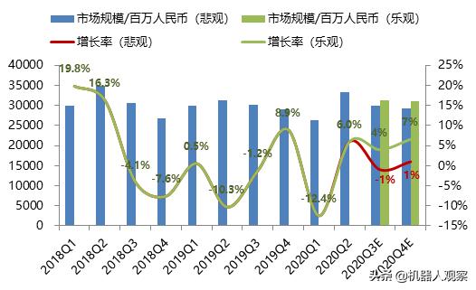 中国制造业韧劲十足，2020年上半年自动化行业仅下滑2.8%