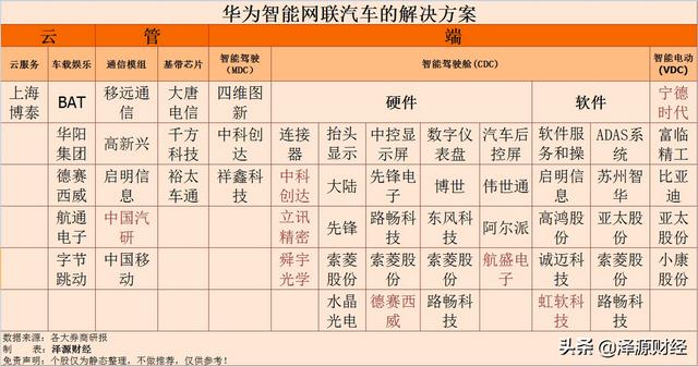 一文看懂华为5G汽车产业链(名单梳理，建议收藏