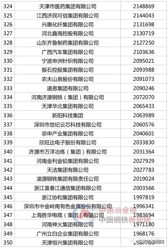 48家钢企上榜“2019中国企业500强”，看看你家企业排第几？