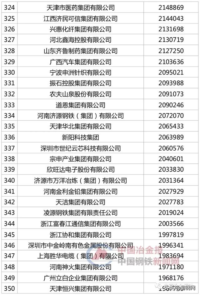 48家钢企上榜“2019中国企业500强”，看看你家企业排第几？