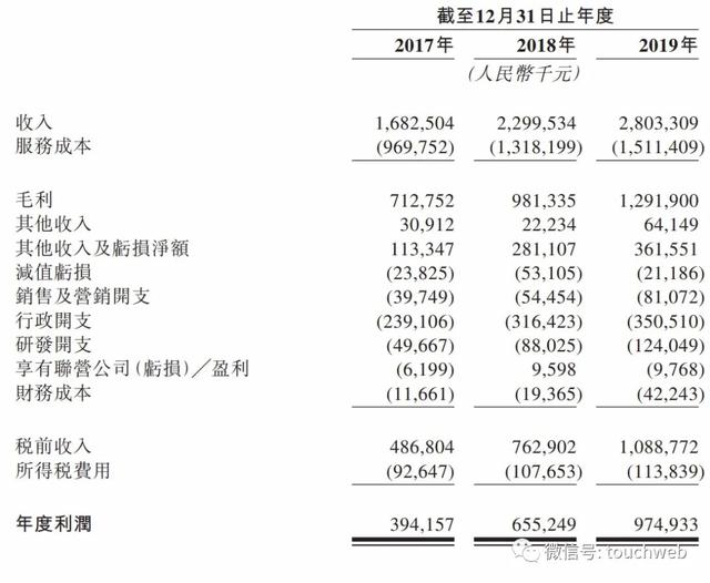 泰格医药港交所上市：市值千亿港元 高瓴淡马锡是股东