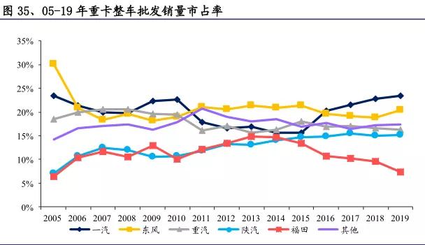 商用车产业链梳理，增量空间看什么赛道？