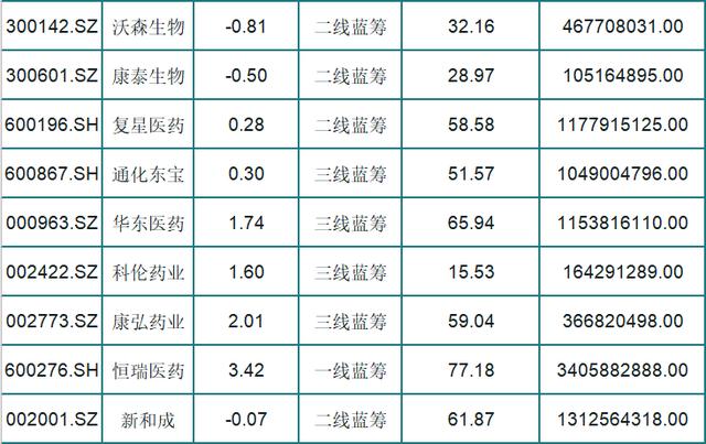 A股24只主力持仓优质医药蓝筹一览，保持稳定的高速增长