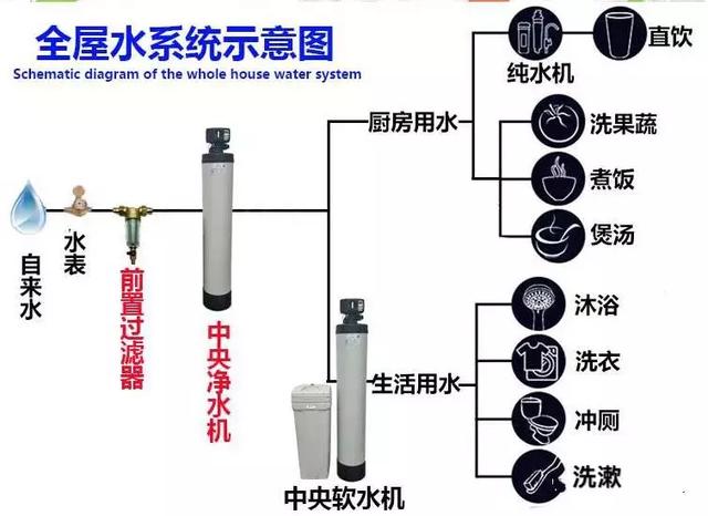 家用凈水設(shè)備究竟該如何配置