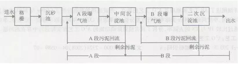 史上最全的污水处理工艺介绍