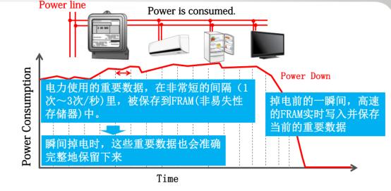 “新基建”风口下，关键数据存储器撑起表计市场升级大旗