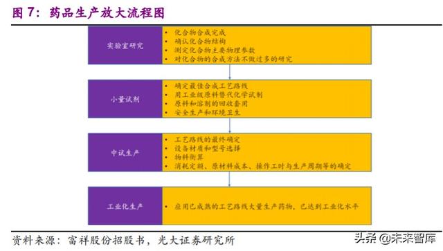 医药外包行业深度报告：API+，全球产业大转移，褪去周期迎成长