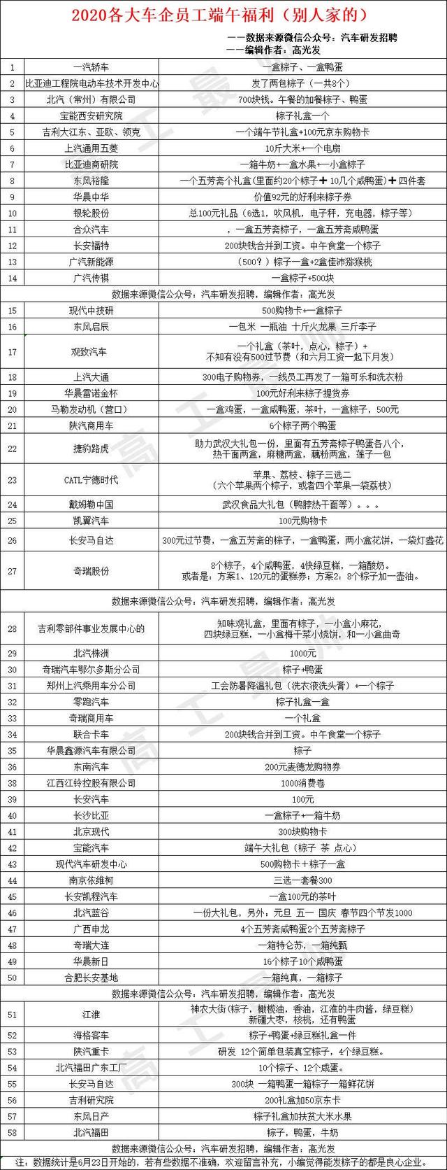 2020年端午车企员工福利统计看看谁家最大气，谁最抠？