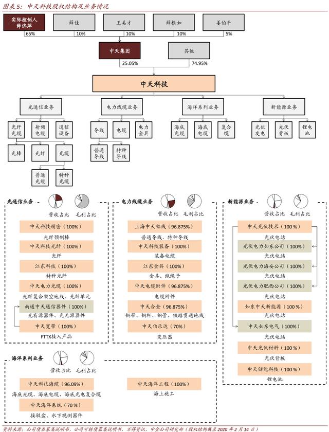 光通信、电力线缆、海洋系列、新能源4大新基建，它都做