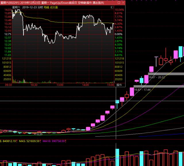 什么是“买在分歧，卖在一致”？涨停板龙头首