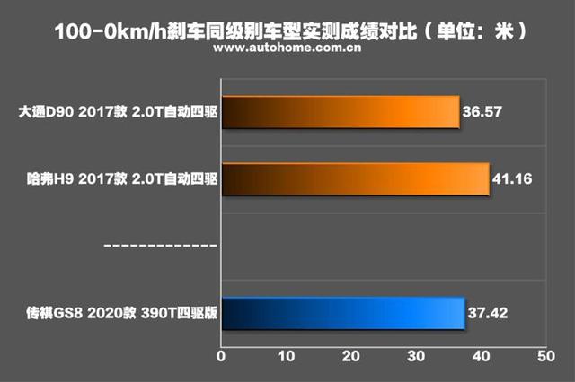 2020款传祺GS8测试报告：390T硬核动力，真的香！