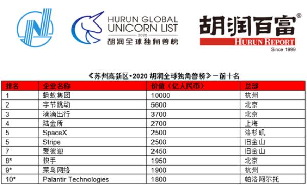 全球独角兽企业数量比拼：印度21只，美国233只-第1张图片-IT新视野