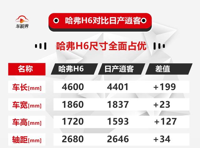 厮杀更激烈的合资自主SUV之战 哈弗H6对比日产逍客谁更香