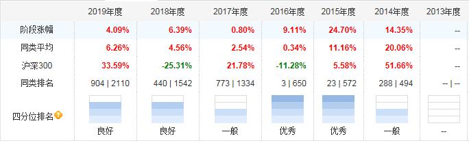 懒人买基金不想研究那就考虑连续五年都正收益