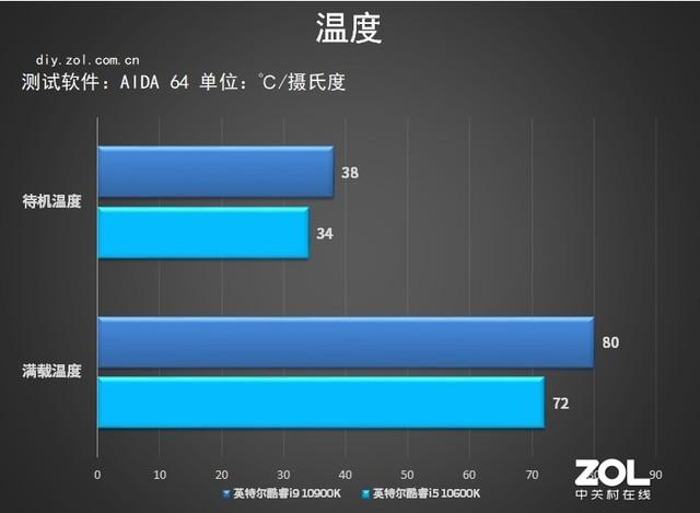 10代intel處理器首測 詳細數據告訴你強在哪