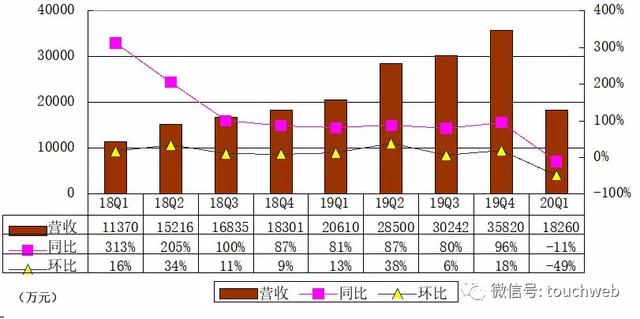 新氧Q1季报图解：营收1.8亿同比降11% 净亏3588万