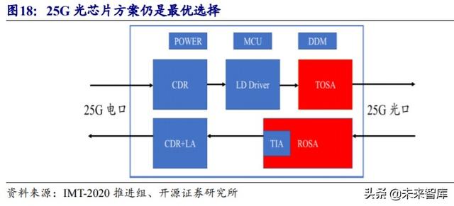 光模块行业深度报告：传输升级必需品带来估值溢价