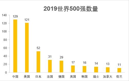 2019年世界500强排行榜，中国129家、美国121家-第2张图片-IT新视野