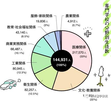 日本专门学校一点也不LOW！详细介绍汇总