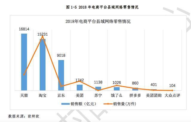 天猫、淘宝成全国农产品上行主渠道：占市场份额75% 拼多多仅占1.72%