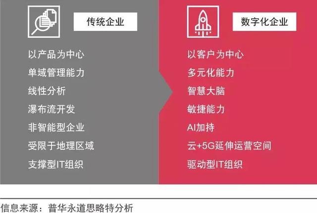 新形势下，企业如何进行数字化转型
