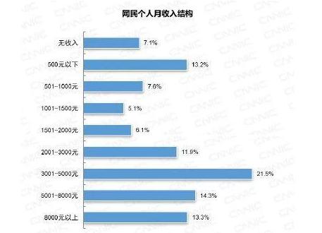 6.5亿人收入不足5000元：“不想上班”的你，保住饭碗将是事实