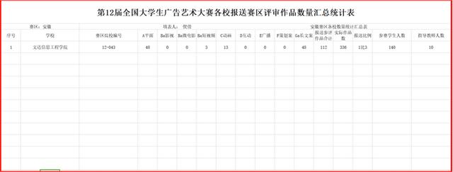 第十二届大广赛安徽文达信息工程学院校赛圆满举行