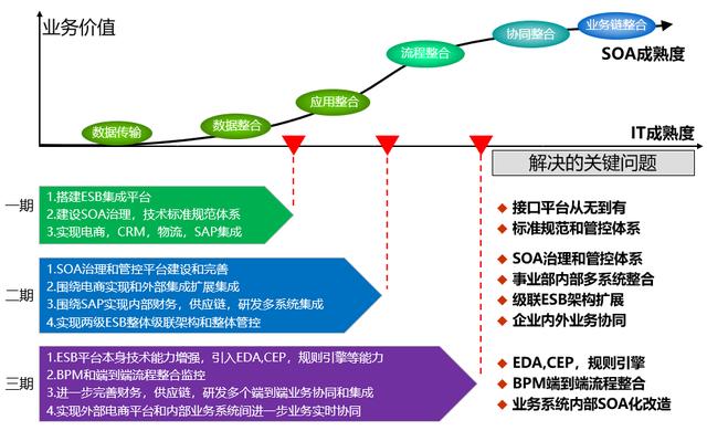 從企業(yè)架構(gòu)到信息化規(guī)劃，從現(xiàn)狀調(diào)研到架構(gòu)設(shè)計(jì)的核心邏輯