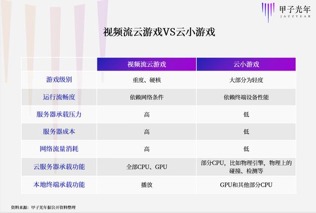 云+小游戏，会成为5G时代的抖音吗？| 甲子光年