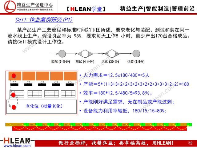 「精益學堂」Cell與Line生產模式比較