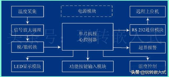 单片机要正常工作，哪几个电路是必须的？