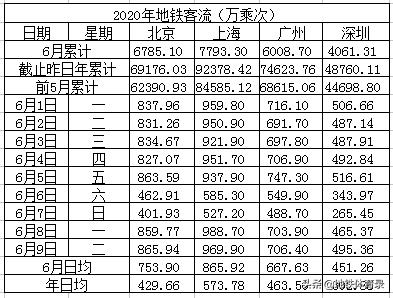 6月9日（周二）全国主要城市地铁客流量统计及总