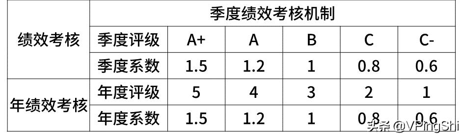 周末彩蛋：内部披露！最新互联网大厂的薪资和职级一览