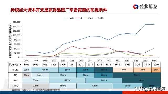 深度分析晶圆代工格局及中芯国际对国产设备、材料的空间提升