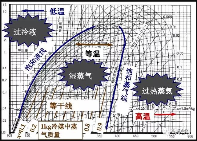 暖通丨工程丨动图演示压焓图