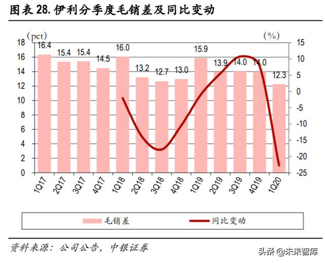 食品飲料2020年中期策略：從短期改善+長期優勢兩個角度選股