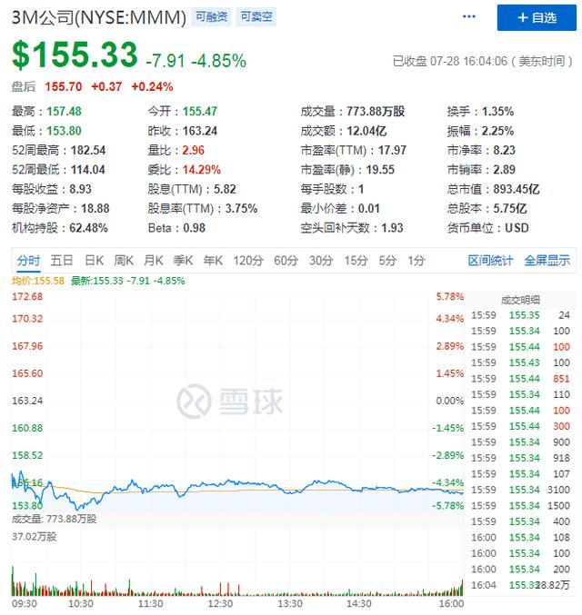 二季度营收同比下滑，口罩难道“救”不了3M？