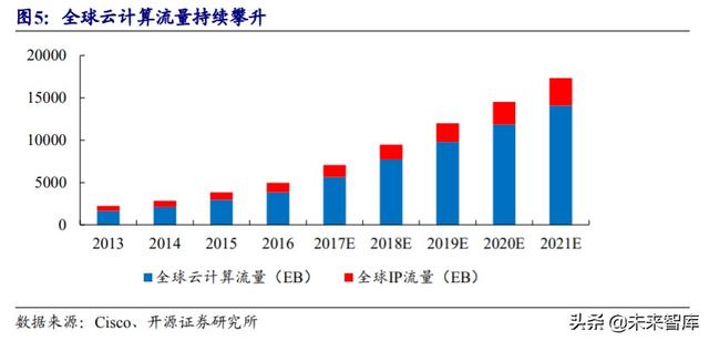 光模块行业深度报告：传输升级必需品带来估值溢价