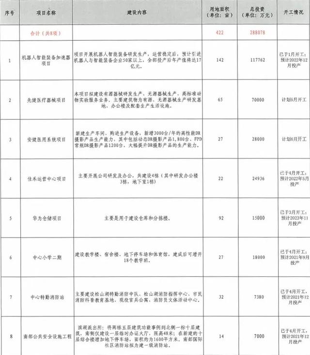 总投资约380.5亿元！49个项目！松山湖要爆发了
