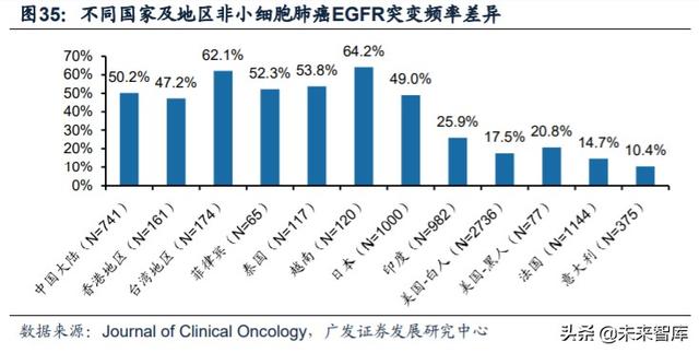 医药行业专题：第三代EGFR-TKI药物，第一大癌症造就百亿市场