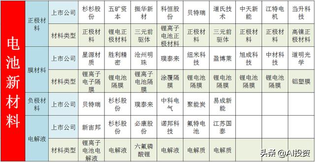 高科技之新材料个股全梳理，广泛应用于半导体、汽车及军工等领域