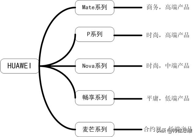 华为手机原来这么分类，终于懂了