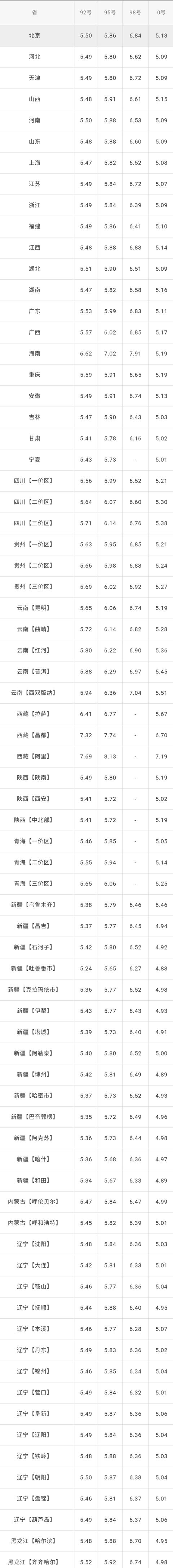全国油价调整信息：6月17日调整后：全国92、95号