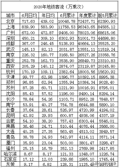 6月14日（周日）全国27城地铁客流量排名