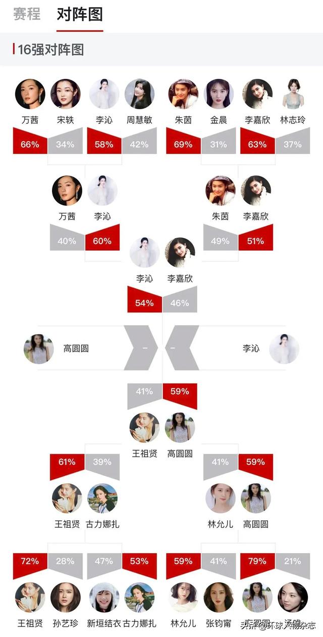 女神|高圆圆成虎扑女神冠军 究竟是“直男”的胜利还是“审美”的退步？