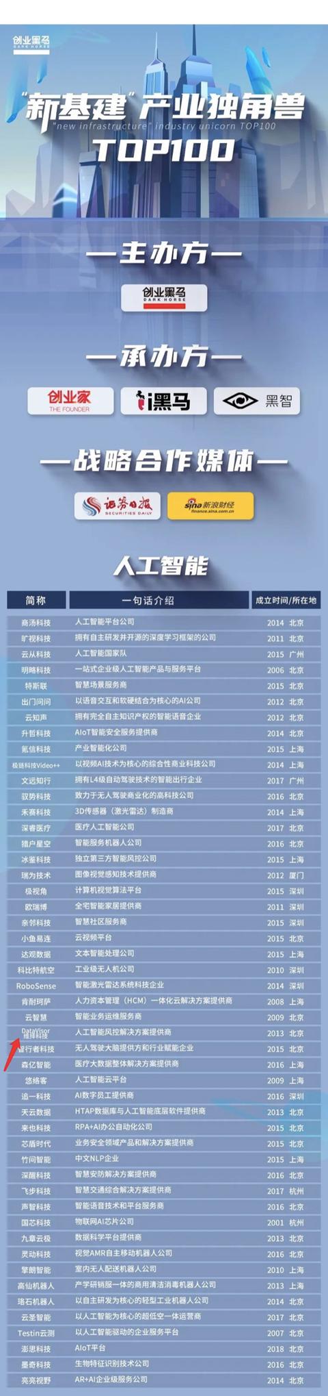 维择科技入围创业黑马“新基建产业独角兽TOP100”榜单